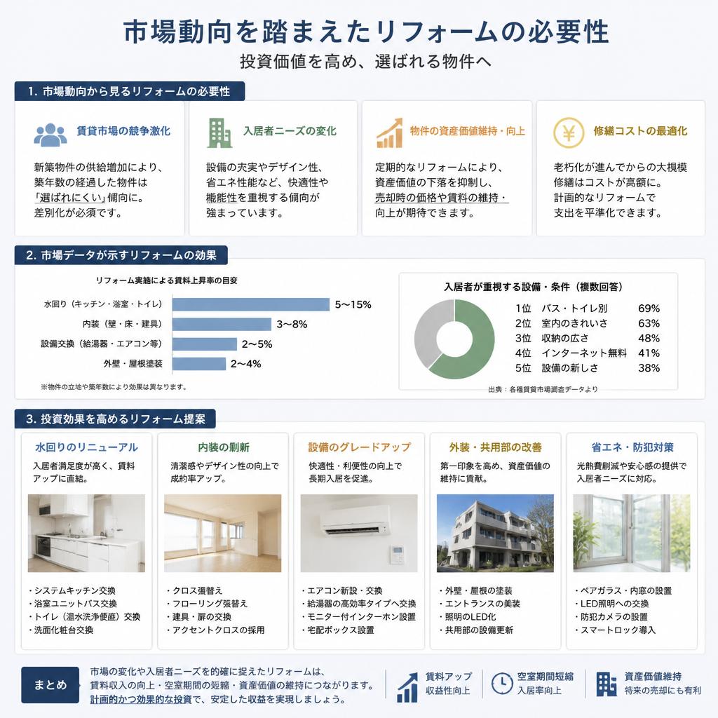 市場動向に基づくリフォーム提案