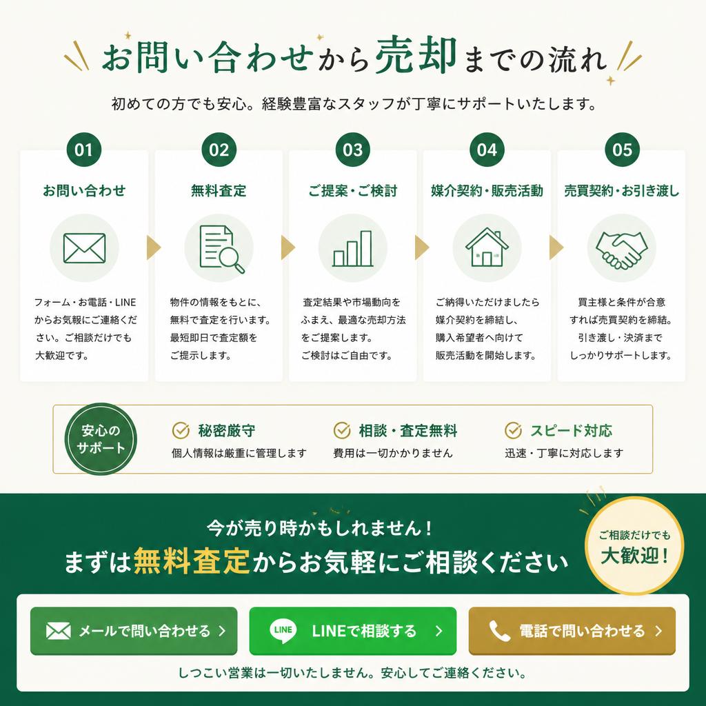お問い合わせの手続きと流れ