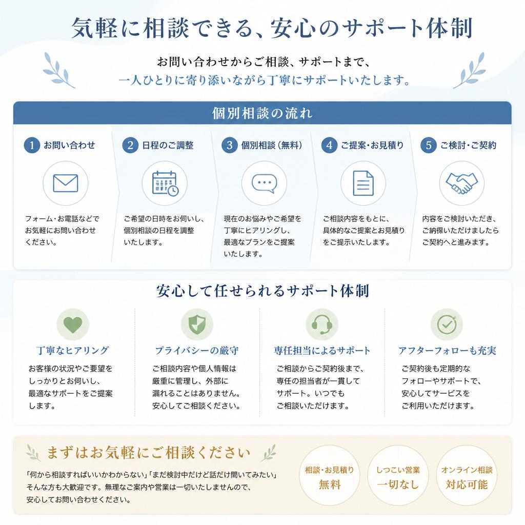 7. お問い合わせから始まる安心のサポート