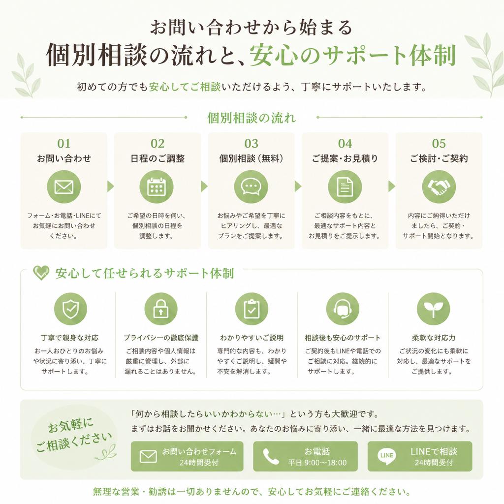 7. お問い合わせから始まる安心のサポート
