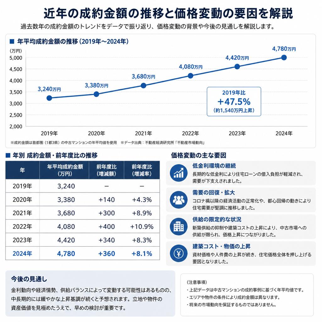 成約金額の推移